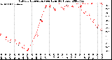 Milwaukee Weather Outdoor Temperature<br>per Hour<br>(24 Hours)