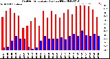 Milwaukee Weather Outdoor Temperature<br>Daily High/Low