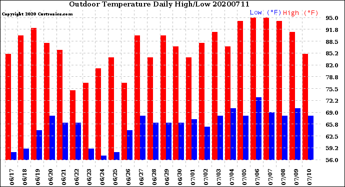 Milwaukee Weather Outdoor Temperature<br>Daily High/Low