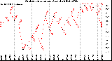 Milwaukee Weather Outdoor Temperature<br>Daily High