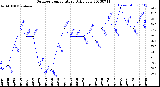 Milwaukee Weather Outdoor Temperature<br>Daily Low