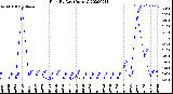 Milwaukee Weather Rain<br>By Day<br>(Inches)