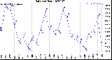 Milwaukee Weather Rain<br>per Month