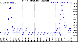 Milwaukee Weather Rain Rate<br>Daily High