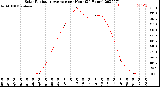 Milwaukee Weather Solar Radiation Average<br>per Hour<br>(24 Hours)