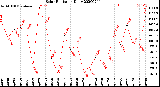 Milwaukee Weather Solar Radiation<br>Daily