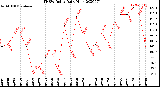 Milwaukee Weather THSW Index<br>Daily High