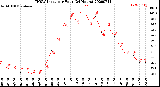 Milwaukee Weather THSW Index<br>per Hour<br>(24 Hours)