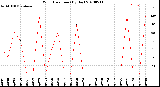 Milwaukee Weather Wind Direction<br>(By Day)