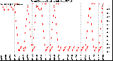 Milwaukee Weather Wind Speed<br>Daily High