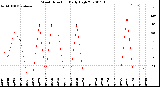 Milwaukee Weather Wind Direction<br>Daily High