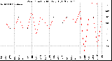 Milwaukee Weather Wind Direction<br>Monthly High