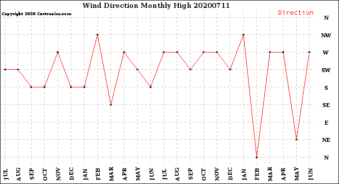 Milwaukee Weather Wind Direction<br>Monthly High