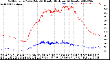 Milwaukee Weather Outdoor Temp / Dew Point<br>by Minute<br>(24 Hours) (Alternate)