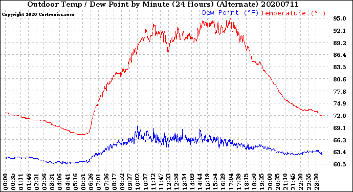 Milwaukee Weather Outdoor Temp / Dew Point<br>by Minute<br>(24 Hours) (Alternate)