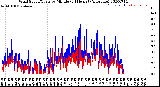 Milwaukee Weather Wind Speed/Gusts<br>by Minute<br>(24 Hours) (Alternate)