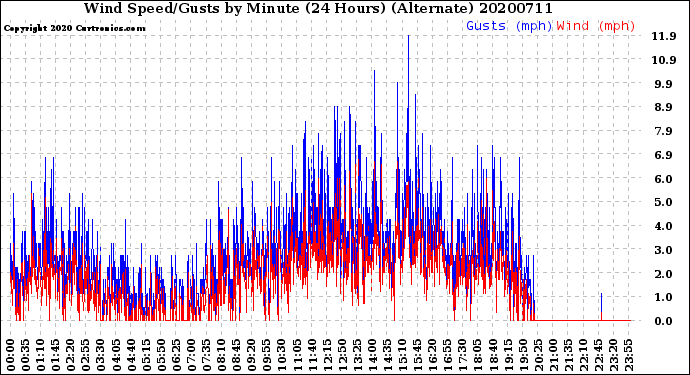 Milwaukee Weather Wind Speed/Gusts<br>by Minute<br>(24 Hours) (Alternate)