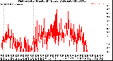 Milwaukee Weather Wind Speed<br>by Minute<br>(24 Hours) (Alternate)