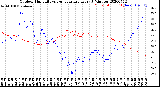 Milwaukee Weather Outdoor Humidity<br>vs Temperature<br>Every 5 Minutes