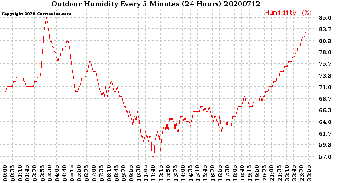 Milwaukee Weather Outdoor Humidity<br>Every 5 Minutes<br>(24 Hours)