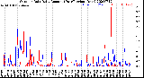 Milwaukee Weather Outdoor Rain<br>Daily Amount<br>(Past/Previous Year)