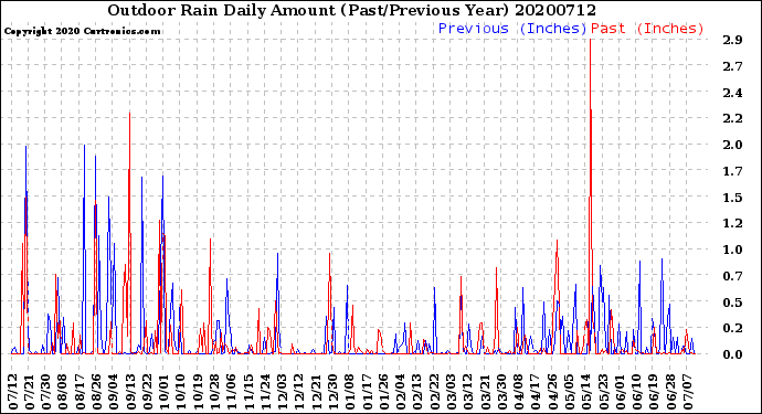 Milwaukee Weather Outdoor Rain<br>Daily Amount<br>(Past/Previous Year)