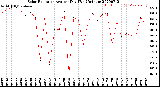 Milwaukee Weather Solar Radiation<br>Avg per Day W/m2/minute