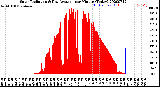 Milwaukee Weather Solar Radiation<br>& Day Average<br>per Minute<br>(Today)