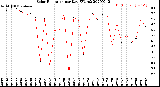 Milwaukee Weather Solar Radiation<br>per Day KW/m2