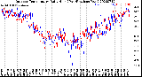 Milwaukee Weather Outdoor Temperature<br>Daily High<br>(Past/Previous Year)