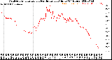 Milwaukee Weather Outdoor Temperature<br>vs Heat Index<br>per Minute<br>(24 Hours)