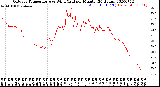 Milwaukee Weather Outdoor Temperature<br>vs Wind Chill<br>per Minute<br>(24 Hours)