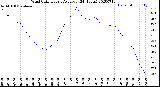 Milwaukee Weather Wind Chill<br>Hourly Average<br>(24 Hours)