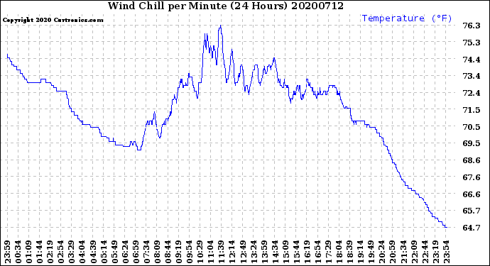 Milwaukee Weather Wind Chill<br>per Minute<br>(24 Hours)