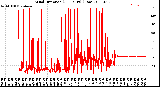 Milwaukee Weather Wind Direction<br>(24 Hours) (Raw)