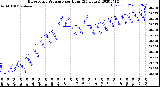 Milwaukee Weather Barometric Pressure<br>per Hour<br>(24 Hours)