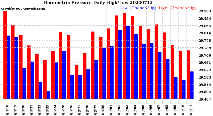 Milwaukee Weather Barometric Pressure<br>Daily High/Low