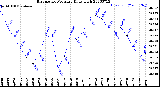 Milwaukee Weather Barometric Pressure<br>Daily High