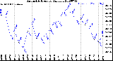 Milwaukee Weather Barometric Pressure<br>Daily Low