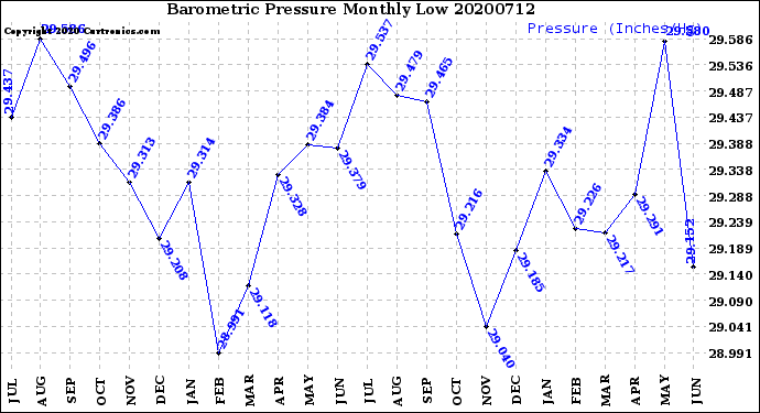 Milwaukee Weather Barometric Pressure<br>Monthly Low