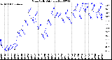 Milwaukee Weather Wind Chill<br>Daily Low