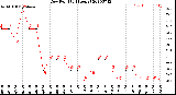 Milwaukee Weather Dew Point<br>(24 Hours)