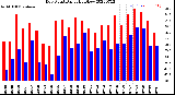 Milwaukee Weather Dew Point<br>Daily High/Low