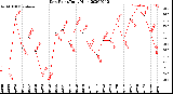 Milwaukee Weather Dew Point<br>Daily High