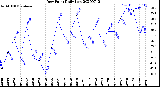 Milwaukee Weather Dew Point<br>Daily Low