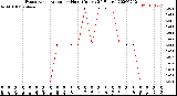 Milwaukee Weather Evapotranspiration<br>per Hour<br>(Inches 24 Hours)