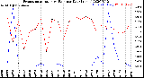 Milwaukee Weather Evapotranspiration<br>vs Rain per Day<br>(Inches)