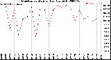 Milwaukee Weather Evapotranspiration<br>per Day (Ozs sq/ft)