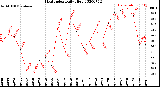 Milwaukee Weather Heat Index<br>Daily High