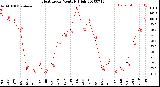 Milwaukee Weather Heat Index<br>Monthly High